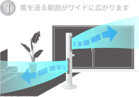風が送る範囲がワイドに広がります