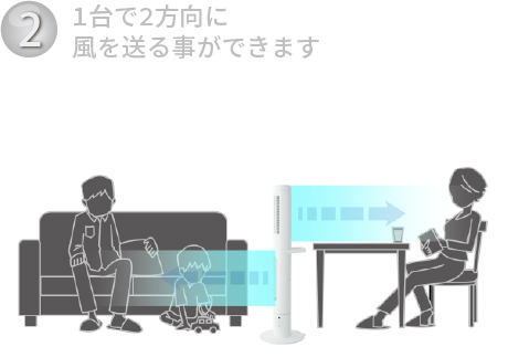 1台で2方向に風を送る事ができます