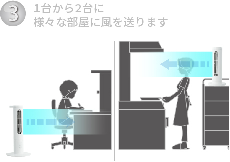 1台から2台に様々な部屋に風を送ります